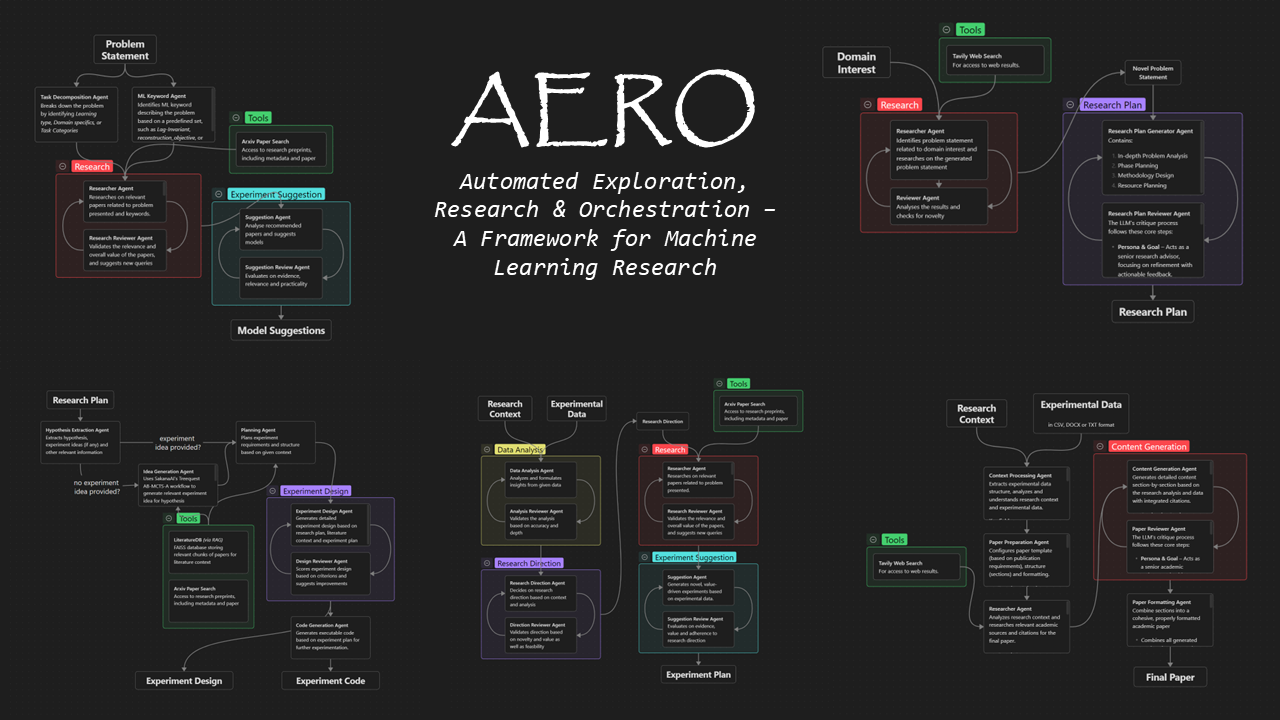Automating Machine Learning Research with AERO
