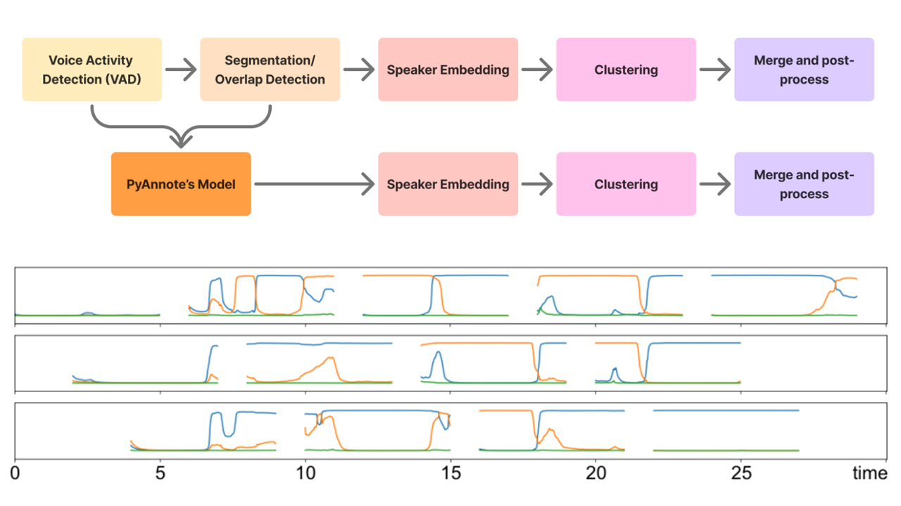 Introducing the Automated Neural Notetaking & Diarizing Engine (ANNoDE)