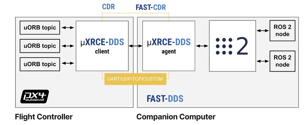 Communicating with Drones through ROS