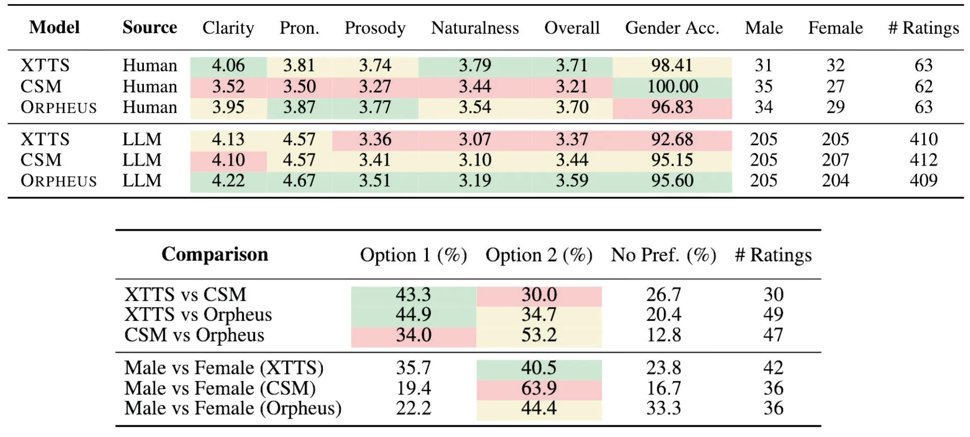 TTS Evaluation Results